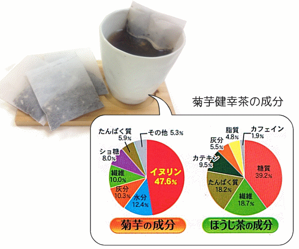 菊芋の成分、ほうじ茶の成分